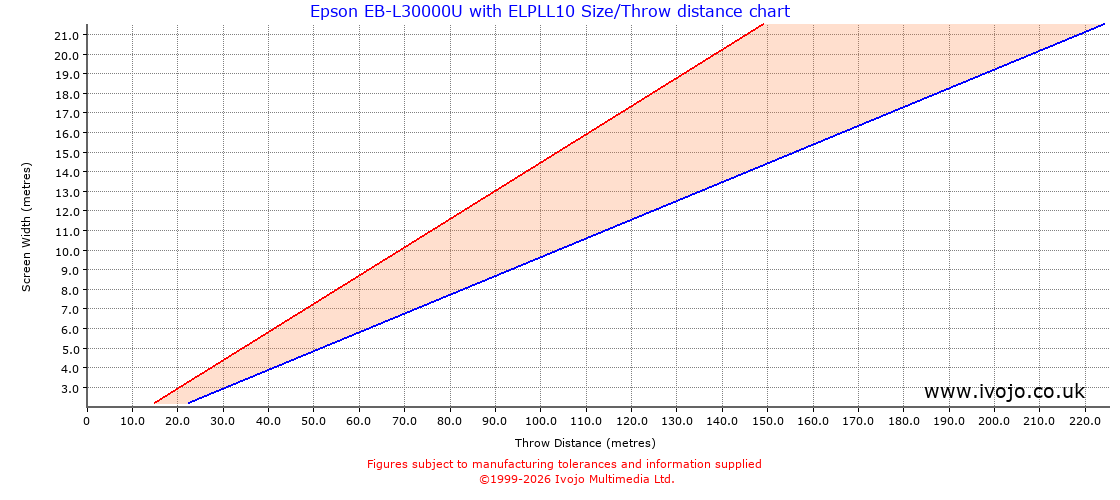 Throw Chard for Epson EB-L30000U fitted with Epson ELPLL10