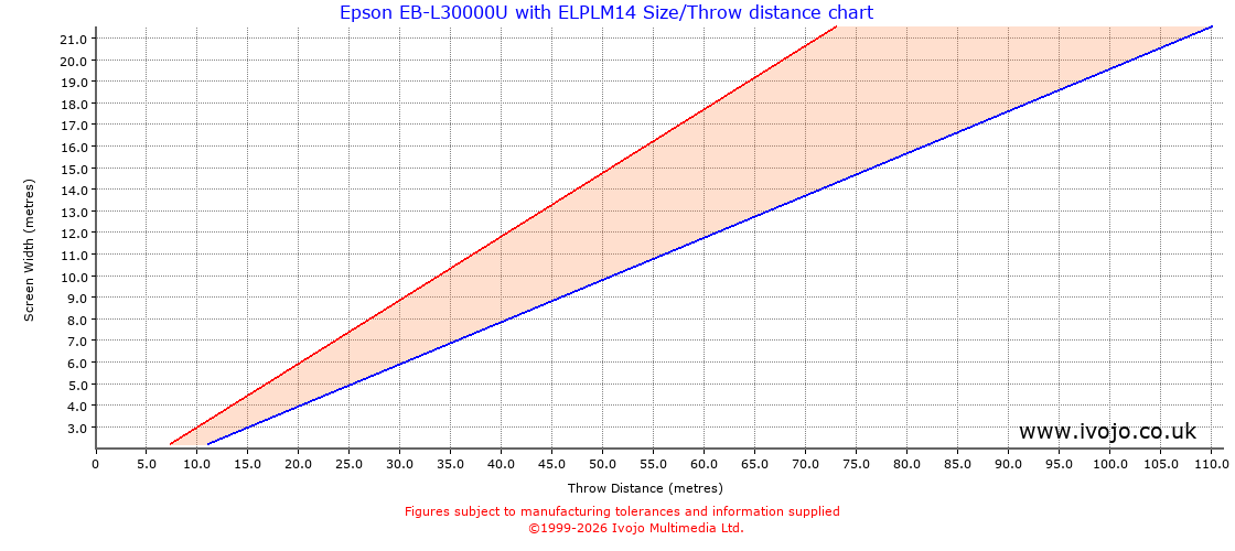 Throw Chard for Epson EB-L30000U fitted with Epson ELPLM14