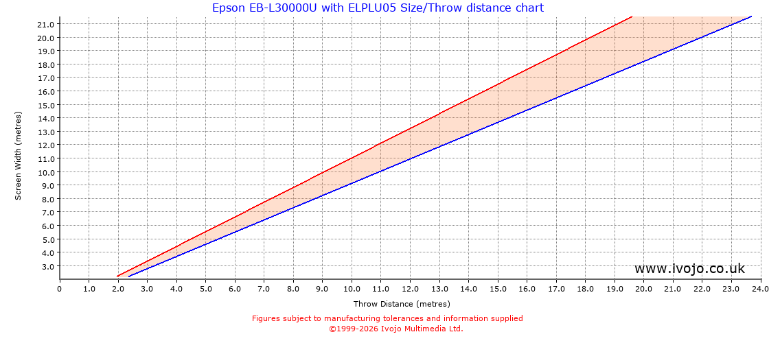 Throw Chard for Epson EB-L30000U fitted with Epson ELPLU05