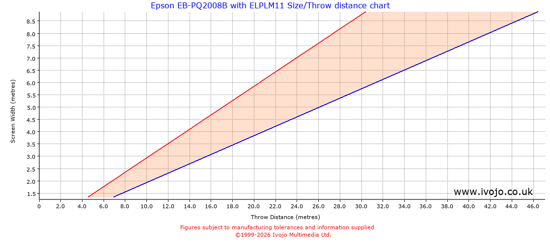 Throw Chard for Epson EB-PQ2008B fitted with Epson ELPLM11