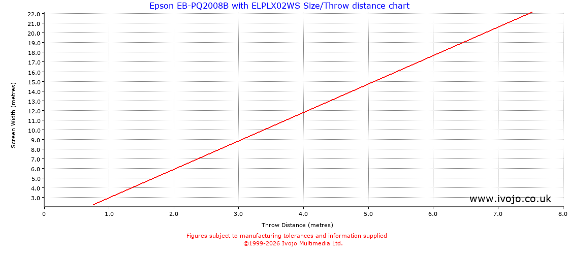 Throw Chard for Epson EB-PQ2008B fitted with Epson ELPLX02WS