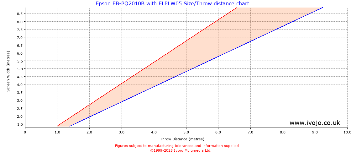 Throw Chard for Epson EB-PQ2010B fitted with Epson ELPLW05