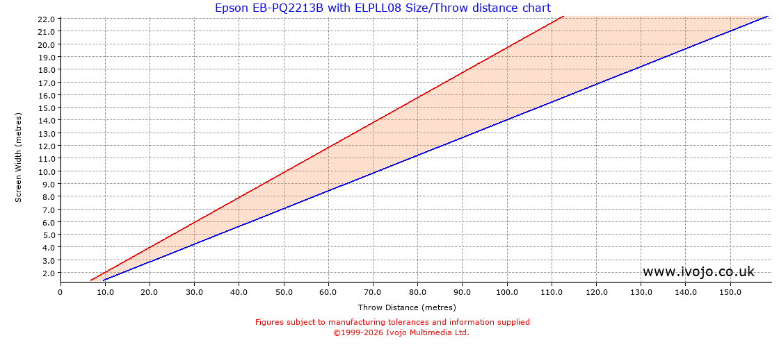 Throw Chard for Epson EB-PQ2213B fitted with Epson ELPLL08
