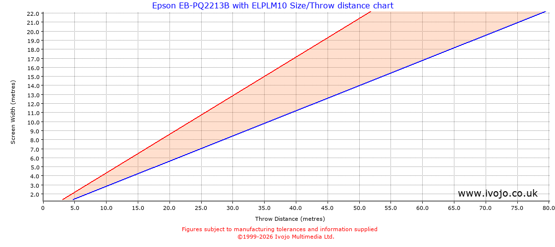 Throw Chard for Epson EB-PQ2213B fitted with Epson ELPLM10