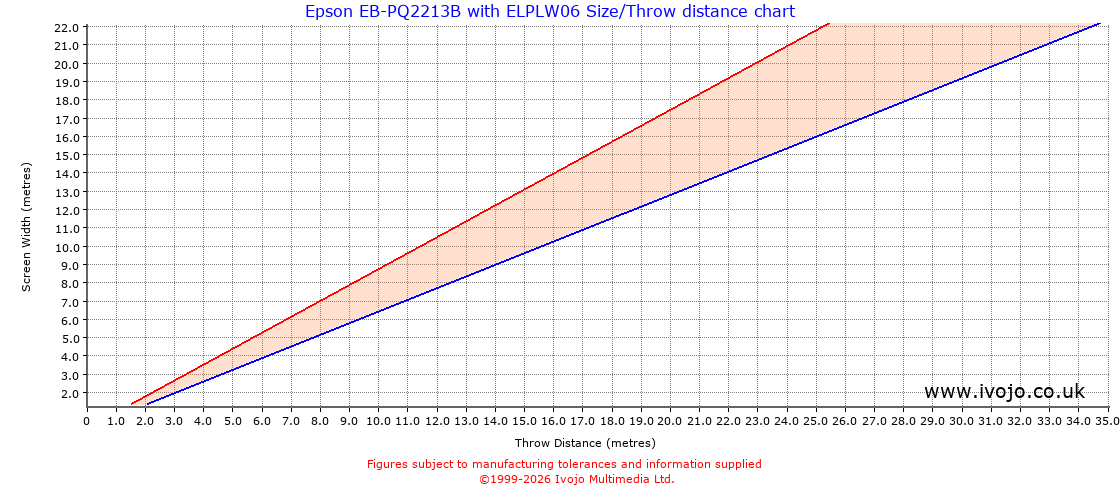 Throw Chard for Epson EB-PQ2213B fitted with Epson ELPLW06